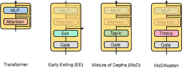 Figure 3 for MoDification: Mixture of Depths Made Easy