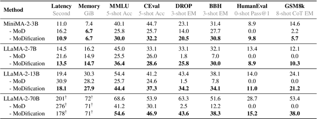 Figure 4 for MoDification: Mixture of Depths Made Easy