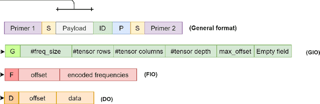Figure 3 for Image storage on synthetic DNA using compressive autoencoders and DNA-adapted entropy coders