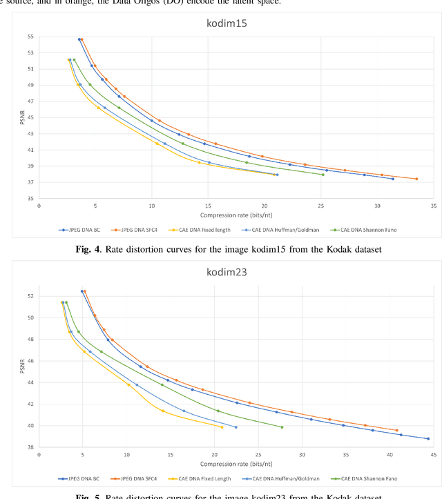 Figure 4 for Image storage on synthetic DNA using compressive autoencoders and DNA-adapted entropy coders