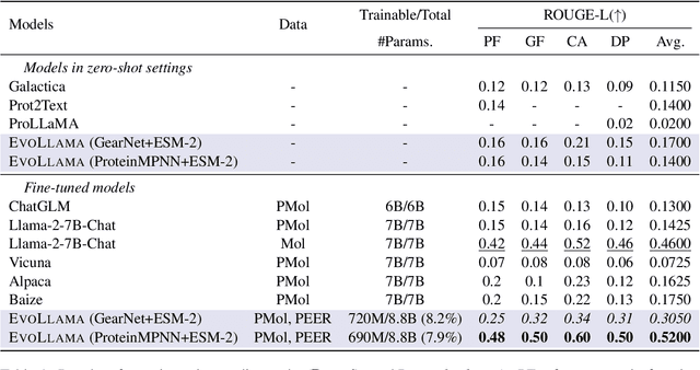 Figure 2 for EvoLlama: Enhancing LLMs' Understanding of Proteins via Multimodal Structure and Sequence Representations