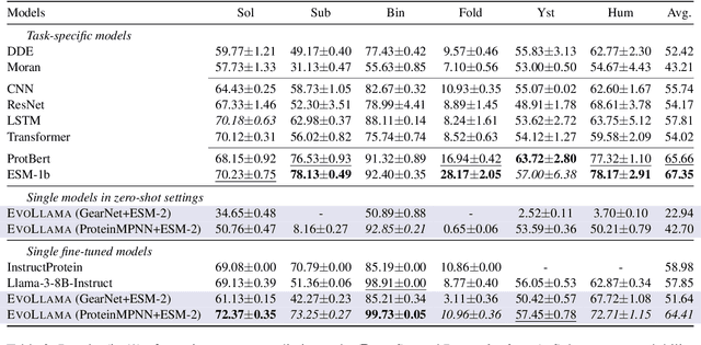 Figure 4 for EvoLlama: Enhancing LLMs' Understanding of Proteins via Multimodal Structure and Sequence Representations