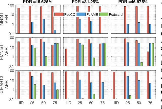 Figure 3 for Fedward: Flexible Federated Backdoor Defense Framework with Non-IID Data