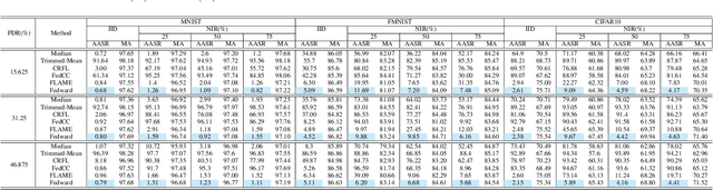 Figure 4 for Fedward: Flexible Federated Backdoor Defense Framework with Non-IID Data