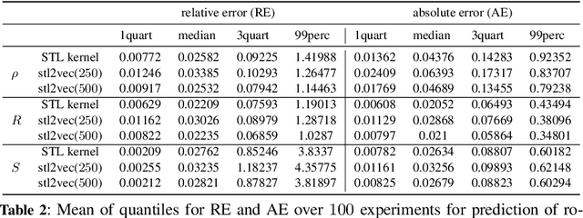 Figure 3 for stl2vec: Semantic and Interpretable Vector Representation of Temporal Logic