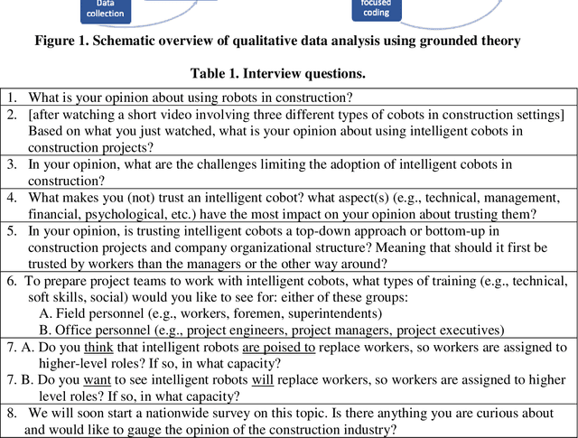 Figure 2 for Trust in Construction AI-Powered Collaborative Robots: A Qualitative Empirical Analysis