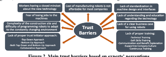 Figure 3 for Trust in Construction AI-Powered Collaborative Robots: A Qualitative Empirical Analysis