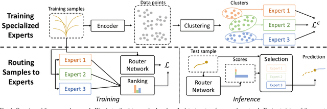 Figure 1 for AMEND: A Mixture of Experts Framework for Long-tailed Trajectory Prediction