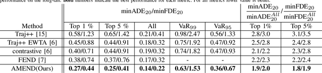 Figure 4 for AMEND: A Mixture of Experts Framework for Long-tailed Trajectory Prediction