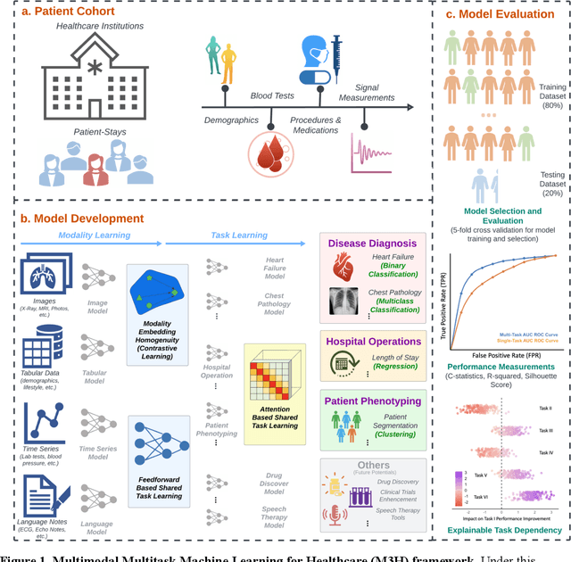 Figure 1 for M3H: Multimodal Multitask Machine Learning for Healthcare