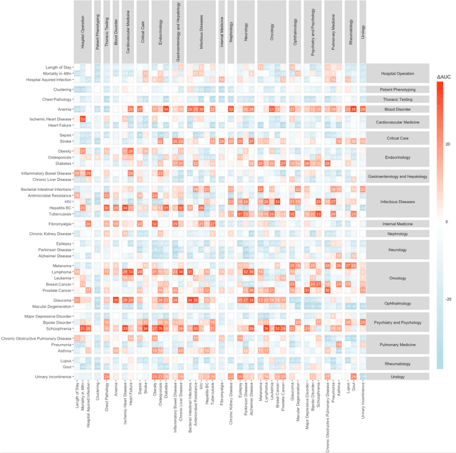 Figure 4 for M3H: Multimodal Multitask Machine Learning for Healthcare