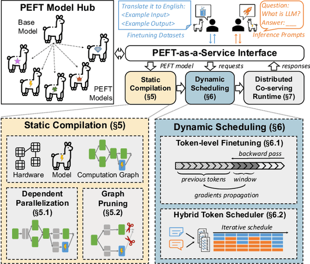 Figure 4 for FlexLLM: A System for Co-Serving Large Language Model Inference and Parameter-Efficient Finetuning