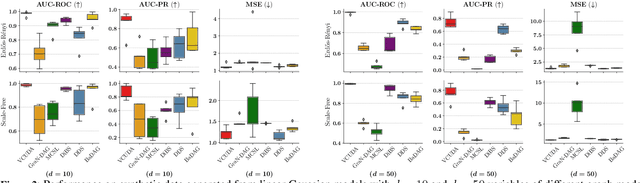 Figure 3 for Scalable Variational Causal Discovery Unconstrained by Acyclicity