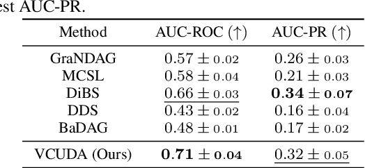 Figure 2 for Scalable Variational Causal Discovery Unconstrained by Acyclicity