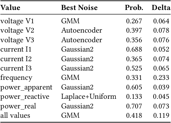 Figure 4 for SimProcess: High Fidelity Simulation of Noisy ICS Physical Processes