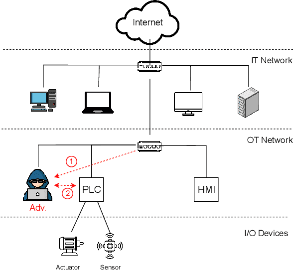 Figure 1 for SimProcess: High Fidelity Simulation of Noisy ICS Physical Processes