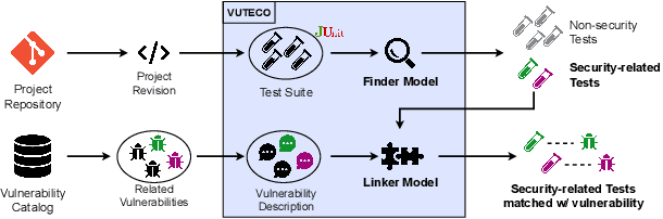 Figure 1 for A Match Made in Heaven? Matching Test Cases and Vulnerabilities With the VUTECO Approach