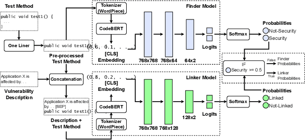 Figure 2 for A Match Made in Heaven? Matching Test Cases and Vulnerabilities With the VUTECO Approach