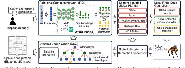 Figure 2 for SEEK: Semantic Reasoning for Object Goal Navigation in Real World Inspection Tasks