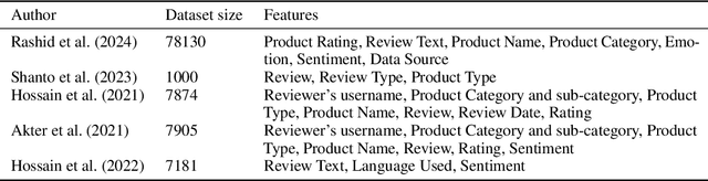 Figure 2 for BanglishRev: A Large-Scale Bangla-English and Code-mixed Dataset of Product Reviews in E-Commerce