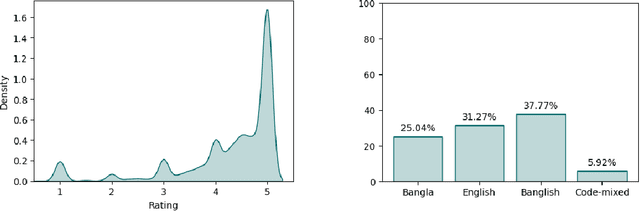 Figure 3 for BanglishRev: A Large-Scale Bangla-English and Code-mixed Dataset of Product Reviews in E-Commerce