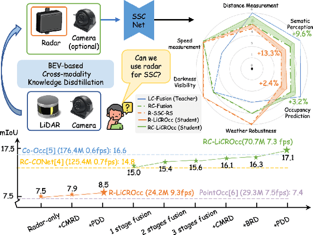 Figure 1 for LiCROcc: Teach Radar for Accurate Semantic Occupancy Prediction using LiDAR and Camera