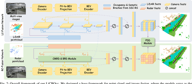 Figure 2 for LiCROcc: Teach Radar for Accurate Semantic Occupancy Prediction using LiDAR and Camera