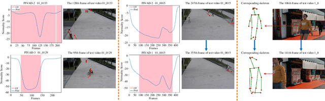 Figure 4 for Human Kinematics-inspired Skeleton-based Video Anomaly Detection