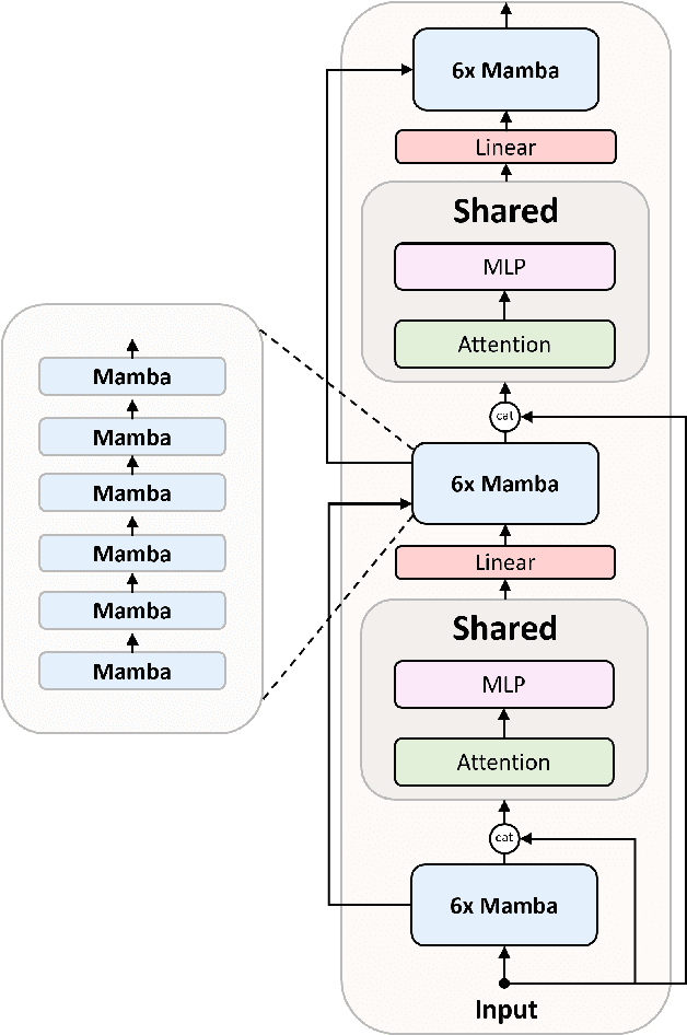 Figure 2 for Zamba: A Compact 7B SSM Hybrid Model