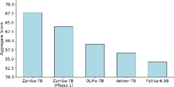 Figure 3 for Zamba: A Compact 7B SSM Hybrid Model