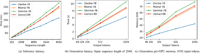 Figure 4 for Zamba: A Compact 7B SSM Hybrid Model