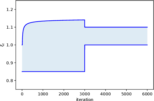 Figure 2 for Risk-averse Learning with Non-Stationary Distributions