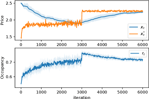 Figure 3 for Risk-averse Learning with Non-Stationary Distributions