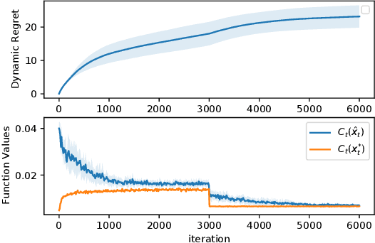 Figure 4 for Risk-averse Learning with Non-Stationary Distributions