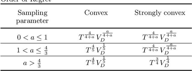 Figure 1 for Risk-averse Learning with Non-Stationary Distributions