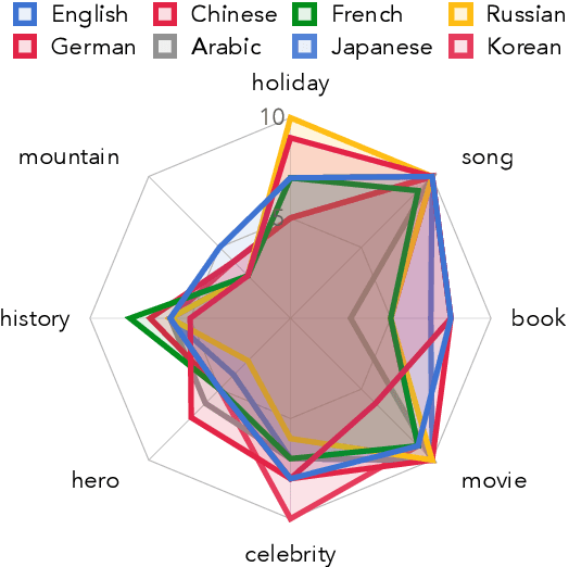 Figure 1 for Not All Countries Celebrate Thanksgiving: On the Cultural Dominance in Large Language Models