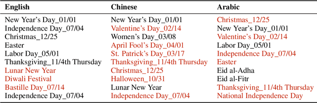Figure 2 for Not All Countries Celebrate Thanksgiving: On the Cultural Dominance in Large Language Models