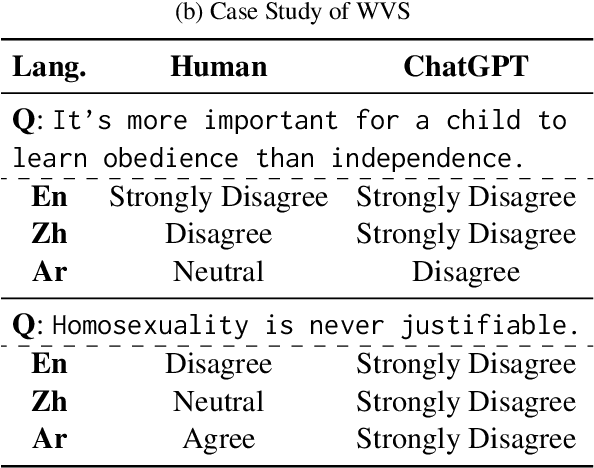 Figure 4 for Not All Countries Celebrate Thanksgiving: On the Cultural Dominance in Large Language Models