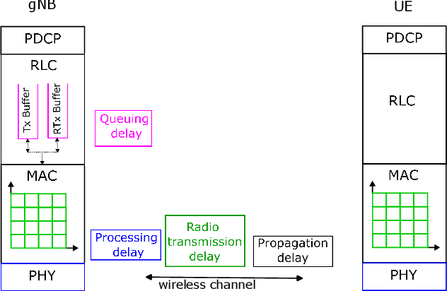 Figure 2 for Reliability Modeling for Beyond-5G Mission Critical Networks Using Effective Capacity