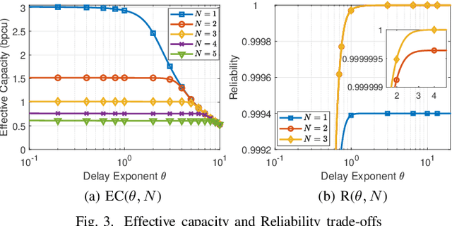 Figure 3 for Reliability Modeling for Beyond-5G Mission Critical Networks Using Effective Capacity