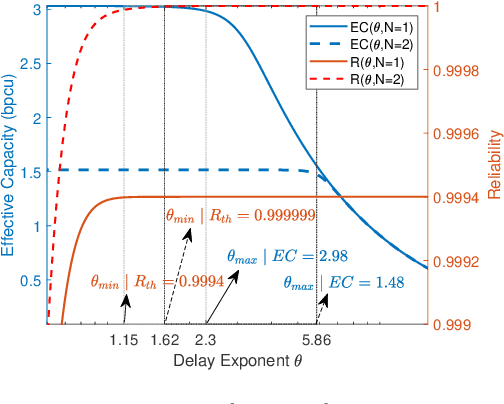 Figure 4 for Reliability Modeling for Beyond-5G Mission Critical Networks Using Effective Capacity