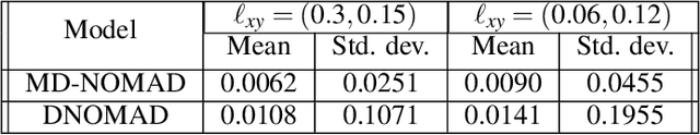 Figure 2 for MD-NOMAD: Mixture density nonlinear manifold decoder for emulating stochastic differential equations and uncertainty propagation