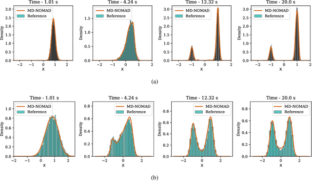 Figure 3 for MD-NOMAD: Mixture density nonlinear manifold decoder for emulating stochastic differential equations and uncertainty propagation