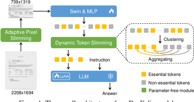 Figure 1 for DocKylin: A Large Multimodal Model for Visual Document Understanding with Efficient Visual Slimming