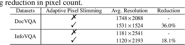 Figure 2 for DocKylin: A Large Multimodal Model for Visual Document Understanding with Efficient Visual Slimming