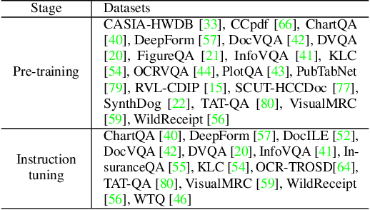 Figure 4 for DocKylin: A Large Multimodal Model for Visual Document Understanding with Efficient Visual Slimming