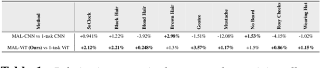 Figure 2 for Multi-Attribute Vision Transformers are Efficient and Robust Learners