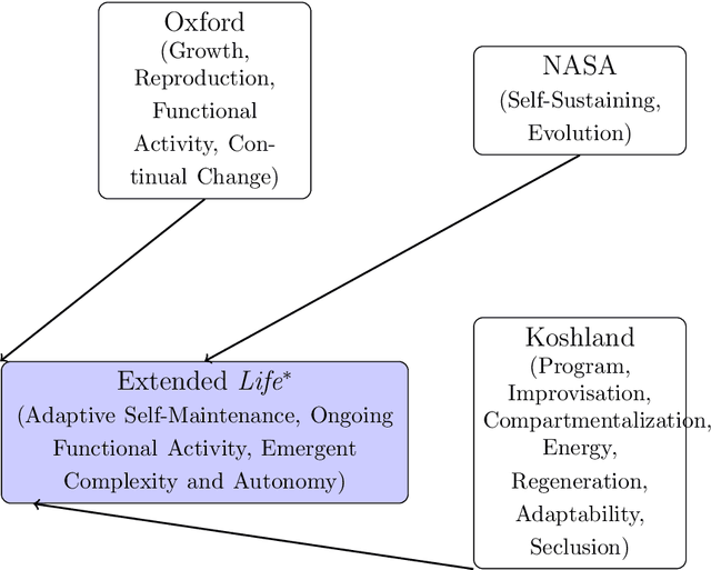 Figure 2 for Analyzing Advanced AI Systems Against Definitions of Life and Consciousness