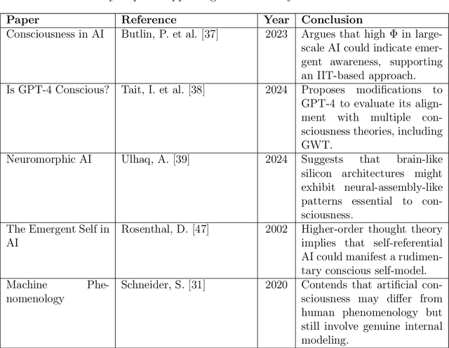 Figure 1 for Analyzing Advanced AI Systems Against Definitions of Life and Consciousness