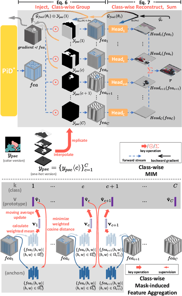 Figure 3 for Masked Image Modeling Boosting Semi-Supervised Semantic Segmentation